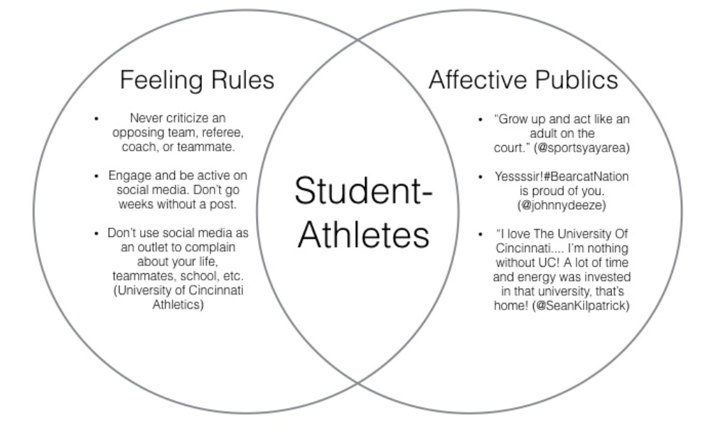 Venn diagram depicting the words Feeling Rules, Student-Athletes, and Affective Publics